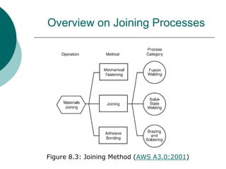 Overview on Joining Processes
Figure 8.3: Joining Method (AWS A3.0:2001)
 