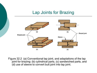 Figure 32.2 (a) Conventional lap joint, and adaptations of the lap
joint for brazing: (b) cylindrical parts, (c) sandwiched parts, and
(d) use of sleeve to convert butt joint into lap joint.
Lap Joints for Brazing
 
