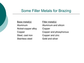 Some Filler Metals for Brazing
Base metal(s) Filler metal(s)
Aluminum Aluminum and silicon
Nickel-copper alloy Copper
Copper Copper and phosphorous
Steel, cast iron Copper and zinc
Stainless steel Gold and silver
 