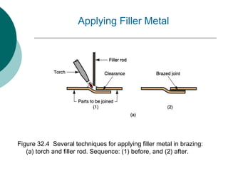 Figure 32.4 Several techniques for applying filler metal in brazing:
(a) torch and filler rod. Sequence: (1) before, and (2) after.
Applying Filler Metal
 