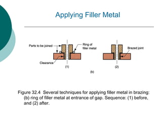 Figure 32.4 Several techniques for applying filler metal in brazing:
(b) ring of filler metal at entrance of gap. Sequence: (1) before,
and (2) after.
Applying Filler Metal
 