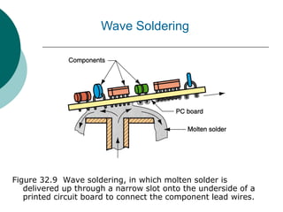 Figure 32.9 Wave soldering, in which molten solder is
delivered up through a narrow slot onto the underside of a
printed circuit board to connect the component lead wires.
Wave Soldering
 