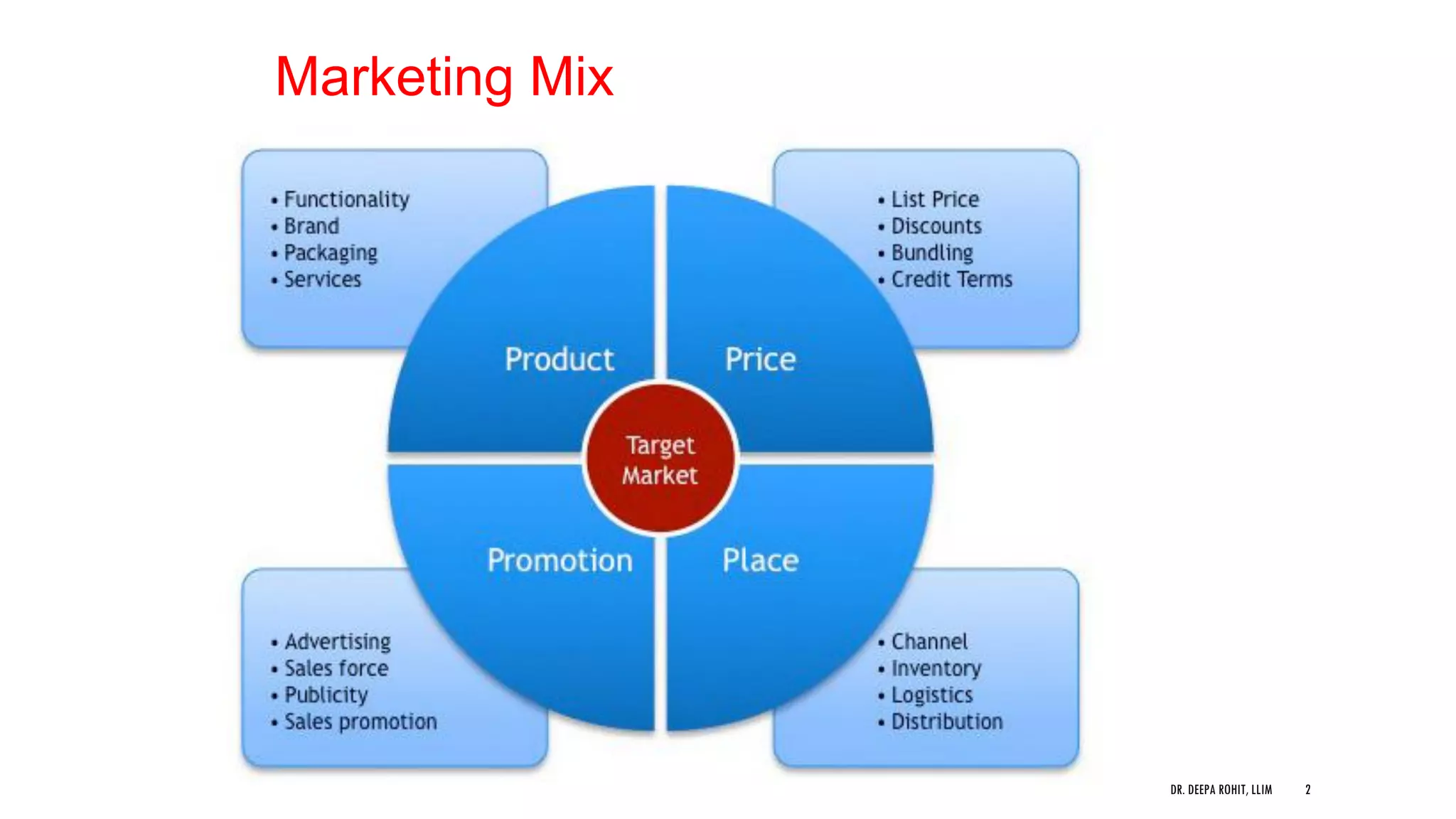 Marketing Mix
DR. DEEPA ROHIT, LLIM 2
 