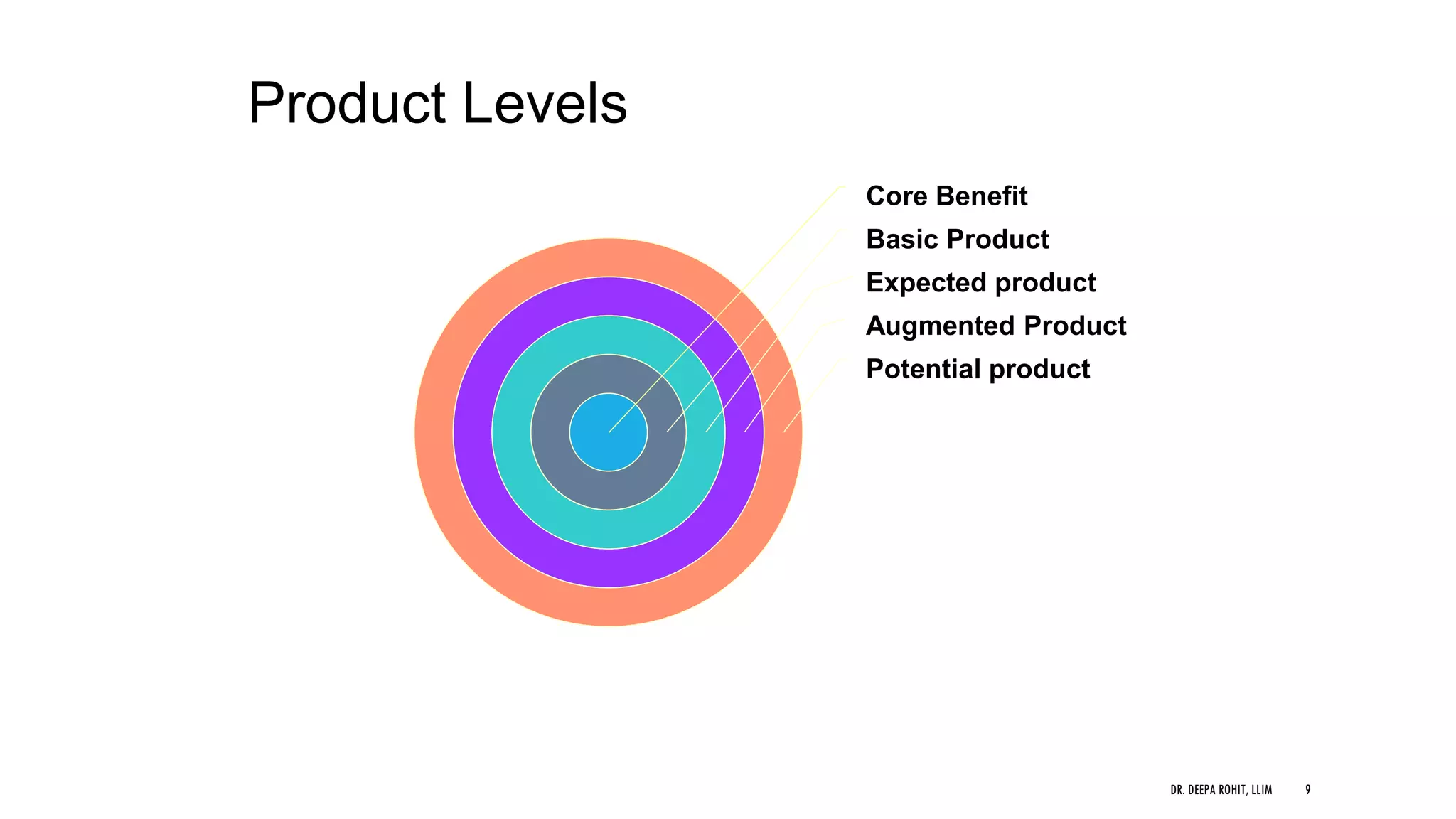 Product Levels
Potential product
Augmented Product
Expected product
Basic Product
Core Benefit
DR. DEEPA ROHIT, LLIM 9
 