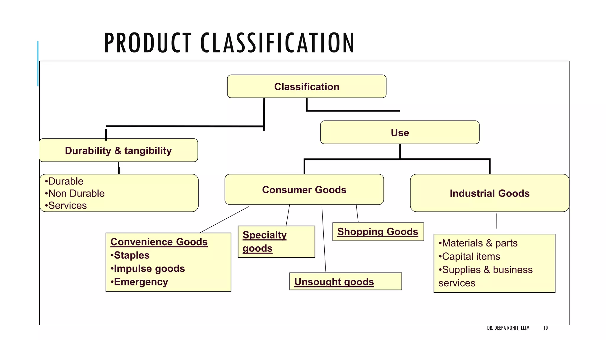 PRODUCT CLASSIFICATION
Classification
Durability & tangibility
Use
•Durable
•Non Durable
•Services
Consumer Goods Industrial Goods
Convenience Goods
•Staples
•Impulse goods
•Emergency
•Materials & parts
•Capital items
•Supplies & business
services
Shopping GoodsSpecialty
goods
Unsought goods
DR. DEEPA ROHIT, LLIM 10
 