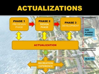PHASE 1
PRE DESIGN
PHASE
PHASE 2
DESIGN
PHASE
PHASE 3
DEVELOPMENT
ACTUALIZATION
RECREATION
EXPERIENCE
PARK
PLANNING
PROCESS
OBJECTIVE
 