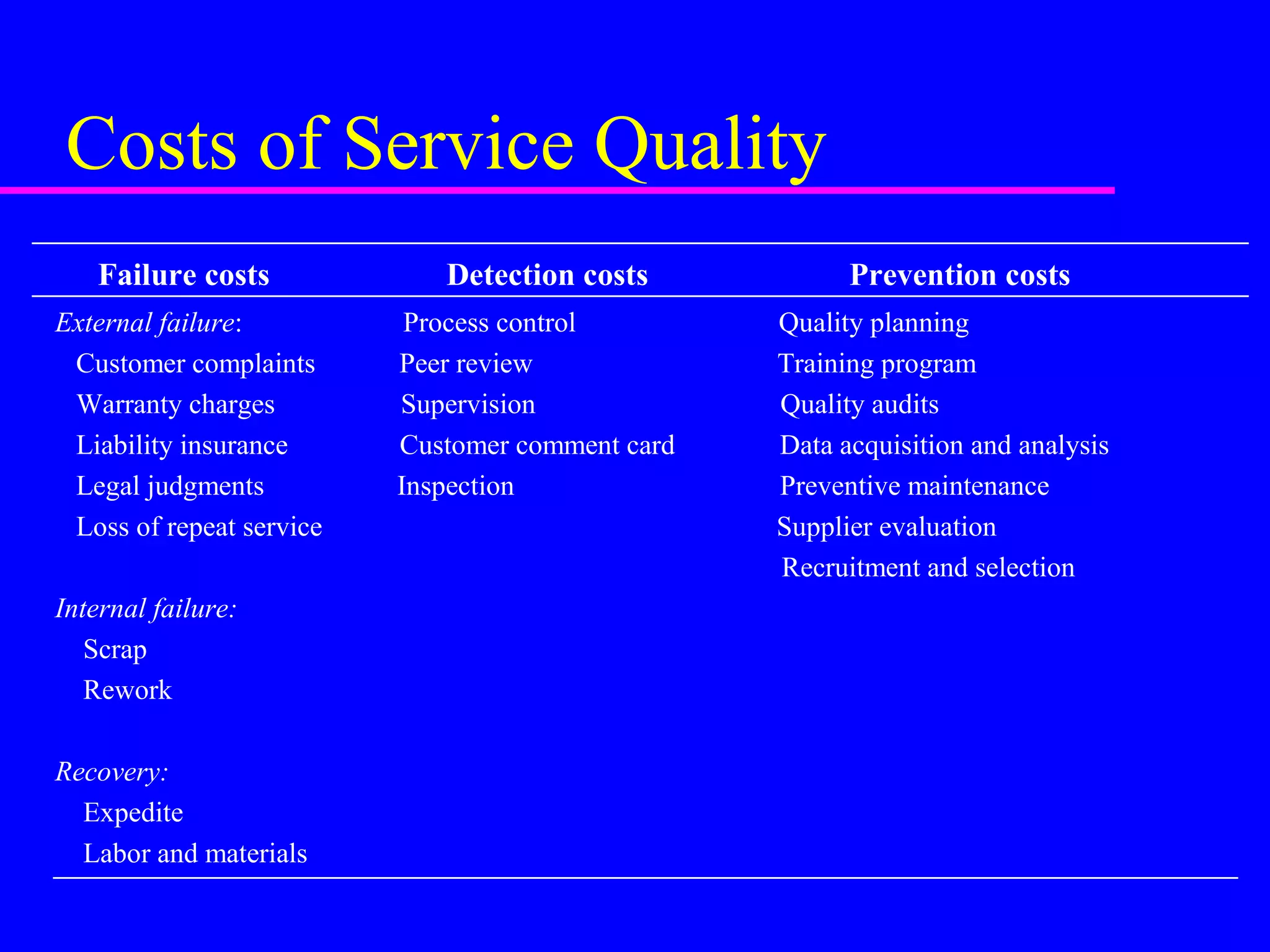 Costs of Service Quality
Failure costs Detection costs Prevention costs
External failure: Process control Quality planning
Customer complaints Peer review Training program
Warranty charges Supervision Quality audits
Liability insurance Customer comment card Data acquisition and analysis
Legal judgments Inspection Preventive maintenance
Loss of repeat service Supplier evaluation
Recruitment and selection
Internal failure:
Scrap
Rework
Recovery:
Expedite
Labor and materials
 