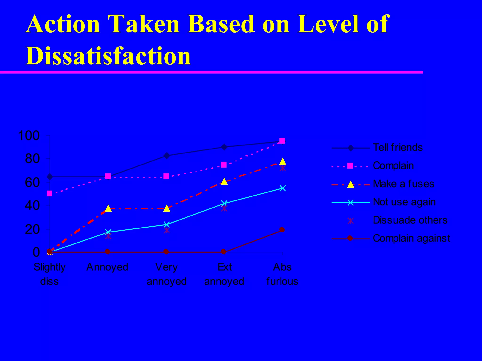 Action Taken Based on Level of
Dissatisfaction
0
20
40
60
80
100
Slightly
diss
Annoyed Very
annoyed
Ext
annoyed
Abs
furlous
Tell friends
Complain
Make a fuses
Not use again
Dissuade others
Complain against
 