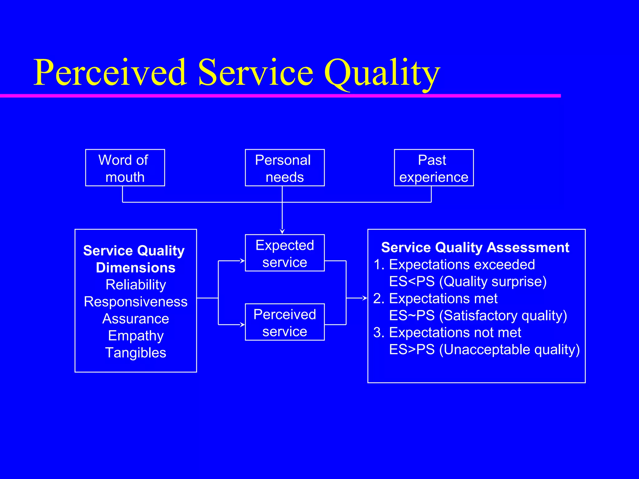 Perceived Service Quality
Word of
mouth
Personal
needs
Past
experience
Expected
service
Perceived
service
Service Quality
Dimensions
Reliability
Responsiveness
Assurance
Empathy
Tangibles
Service Quality Assessment
1. Expectations exceeded
ES<PS (Quality surprise)
2. Expectations met
ES~PS (Satisfactory quality)
3. Expectations not met
ES>PS (Unacceptable quality)
 