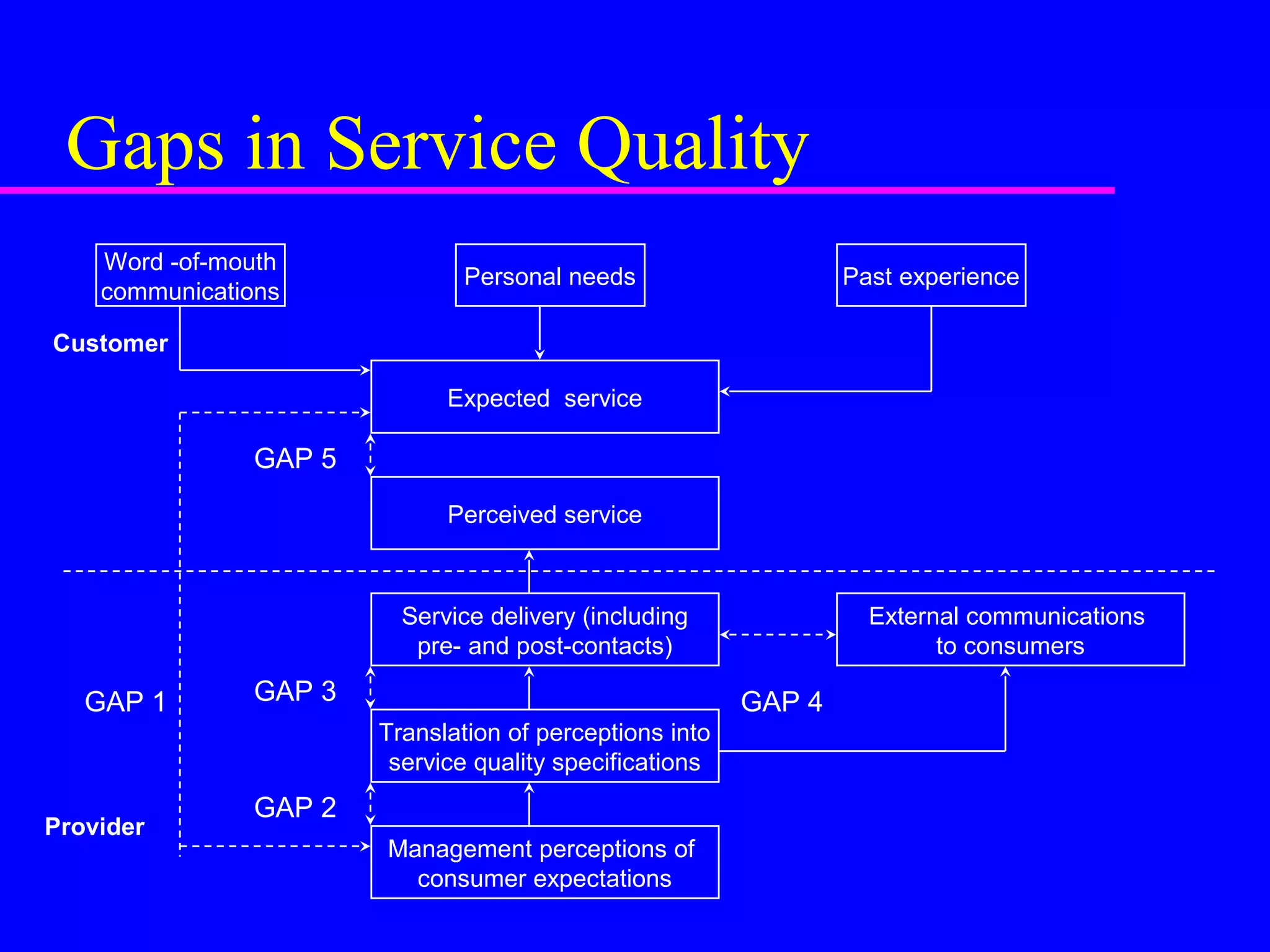 Gaps in Service Quality
Word -of-mouth
communications
Personal needs Past experience
Expected service
External communications
to consumers
Perceived service
Service delivery (including
pre- and post-contacts)
Translation of perceptions into
service quality specifications
Management perceptions of
consumer expectations
GAP 5
GAP 3
GAP 2
GAP 1 GAP 4
Customer
Provider
 