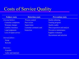 Costs of Service Quality
Failure costs Detection costs Prevention costs
External failure: Process control Quality planning
Customer complaints Peer review Training program
Warranty charges Supervision Quality audits
Liability insurance Customer comment card Data acquisition and analysis
Legal judgments Inspection Preventive maintenance
Loss of repeat service Supplier evaluation
Recruitment and selection
Internal failure:
Scrap
Rework
Recovery:
Expedite
Labor and materials
 