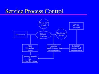 Service Process Control
Resources
Identify reason
for
nonconformance
Establish
measure of
performance
Monitor
conformance to
requirements
Take
corrective
action
Service
concept
Customer
input
Customer
output
Service
process
 
