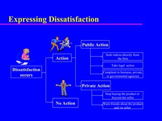 Expressing Dissatisfaction
Dissatisfaction
occurs
Action
No Action
Public Action
Private Action
Seek redress directly from
the firm
Take legal action
Complaint to business, private,
or governmental agencies
Stop buying the product or
boycott the seller
Warn friends about the product
and /or seller
 