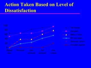 Action Taken Based on Level of
Dissatisfaction
0
20
40
60
80
100
Slightly
diss
Annoyed Very
annoyed
Ext
annoyed
Abs
furlous
Tell friends
Complain
Make a fuses
Not use again
Dissuade others
Complain against
 
