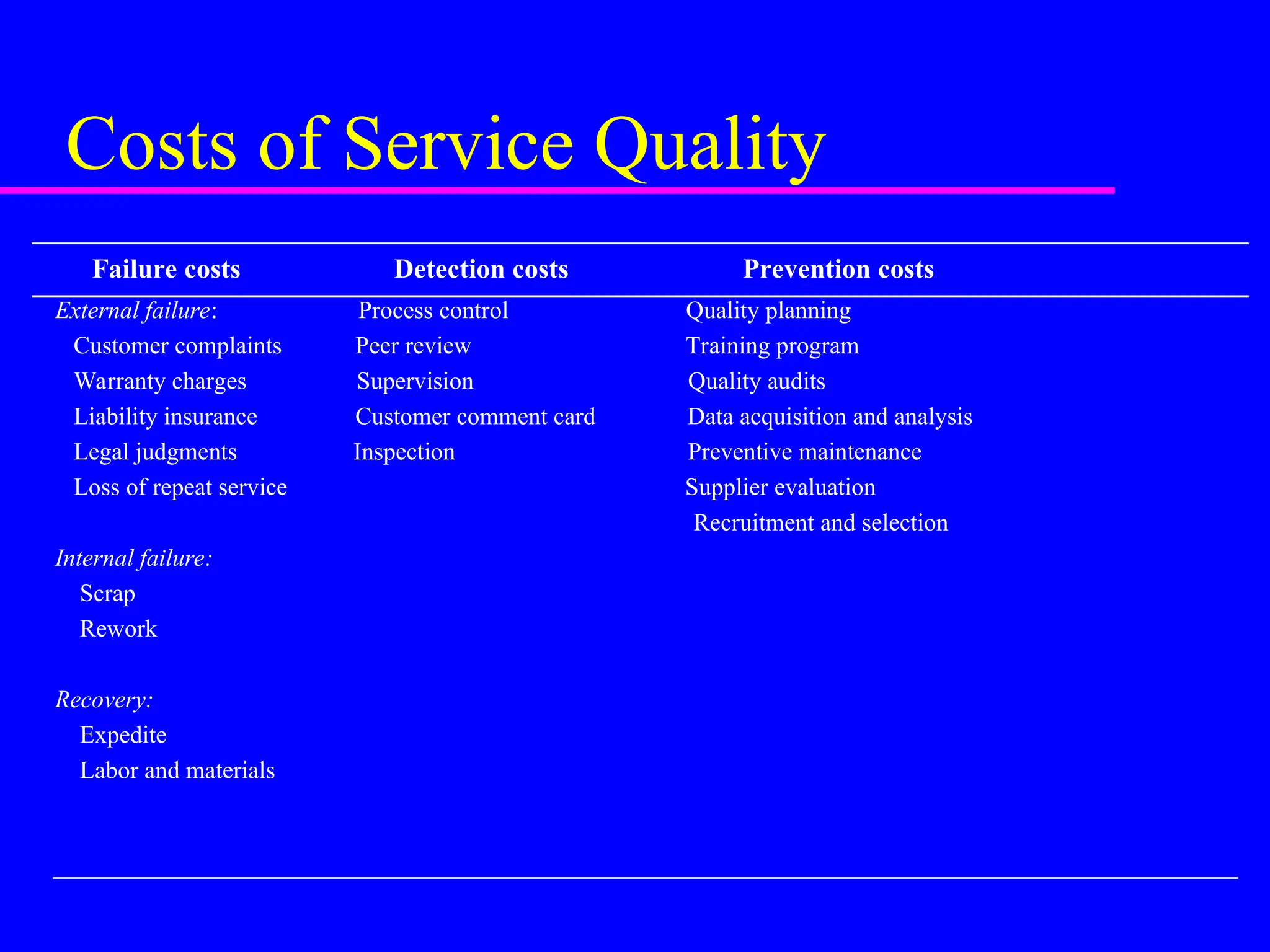 Costs of Service Quality
Failure costs Detection costs Prevention costs
External failure: Process control Quality planning
Customer complaints Peer review Training program
Warranty charges Supervision Quality audits
Liability insurance Customer comment card Data acquisition and analysis
Legal judgments Inspection Preventive maintenance
Loss of repeat service Supplier evaluation
Recruitment and selection
Internal failure:
Scrap
Rework
Recovery:
Expedite
Labor and materials
 