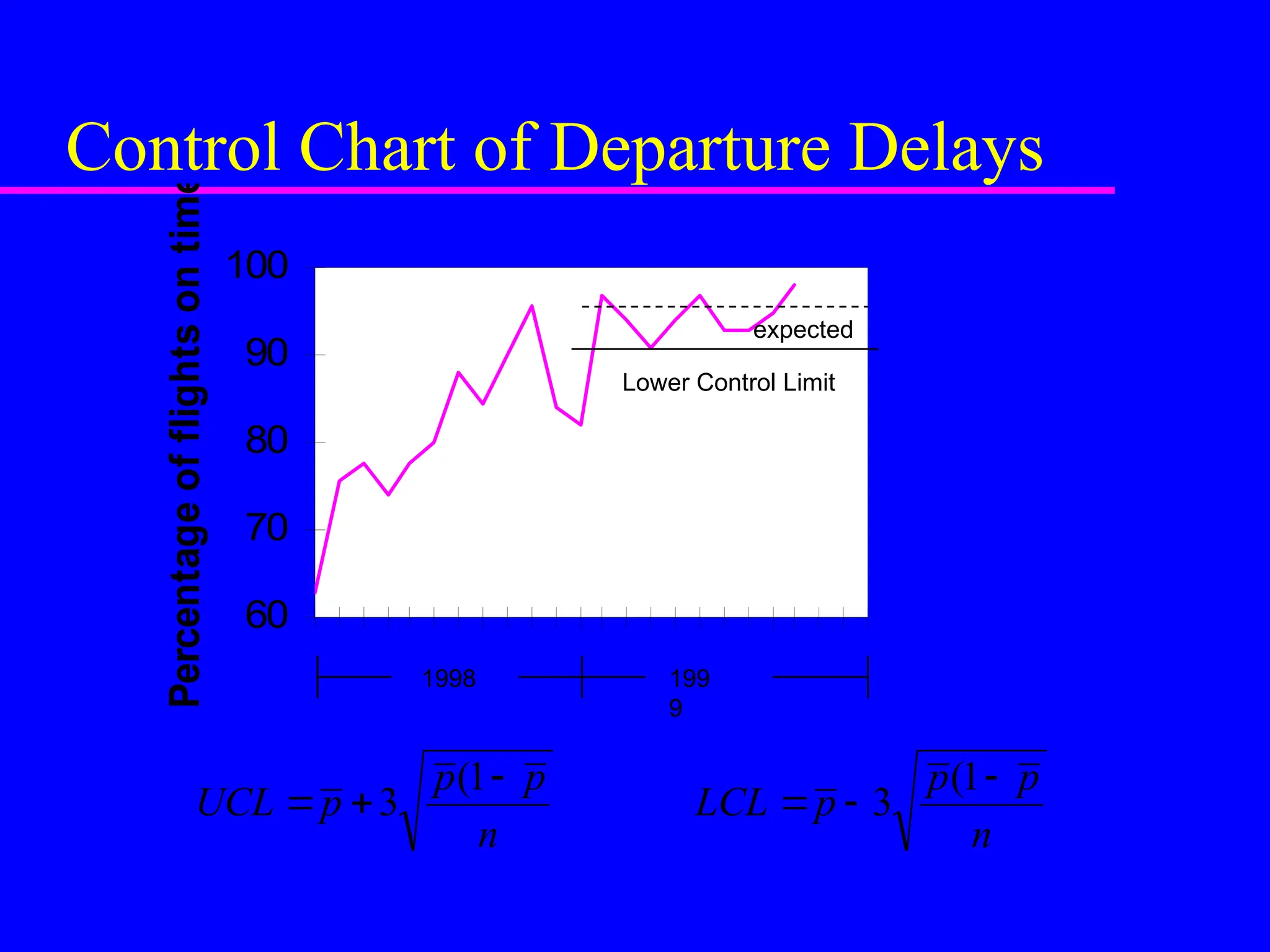 Control Chart of Departure Delays
60
70
80
90
100
Percentage
of
flights
on
time
expected
Lower Control Limit
1998 199
9
n
p
p
p
UCL



1
(
3
n
p
p
p
LCL



1
(
3
 