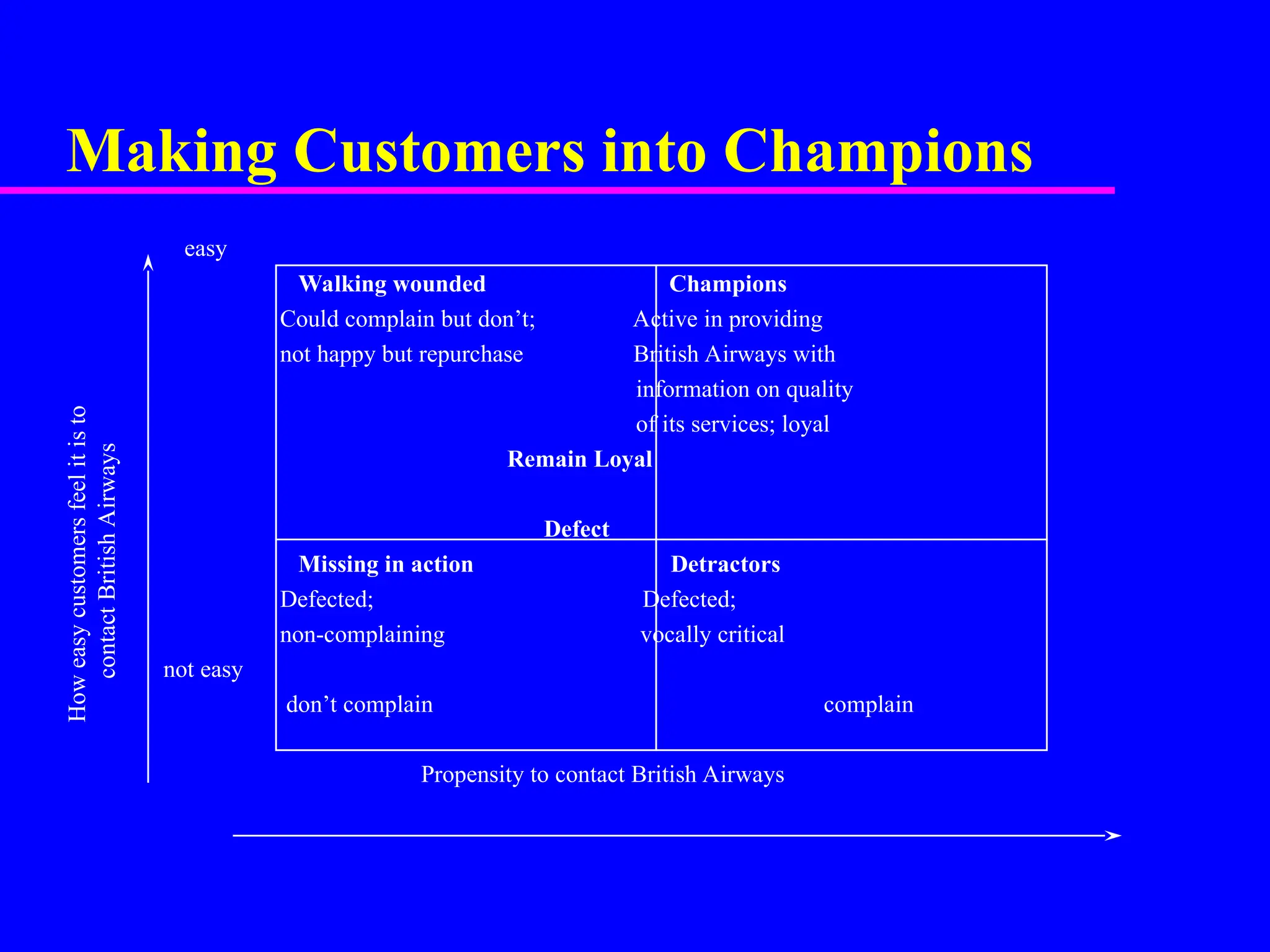 Making Customers into Champions
easy
Walking wounded Champions
Could complain but don’t; Active in providing
not happy but repurchase British Airways with
information on quality
of its services; loyal
Remain Loyal
Defect
Missing in action Detractors
Defected; Defected;
non-complaining vocally critical
not easy
don’t complain complain
Propensity to contact British Airways
How
easy
customers
feel
it
is
to
contact
British
Airways
 