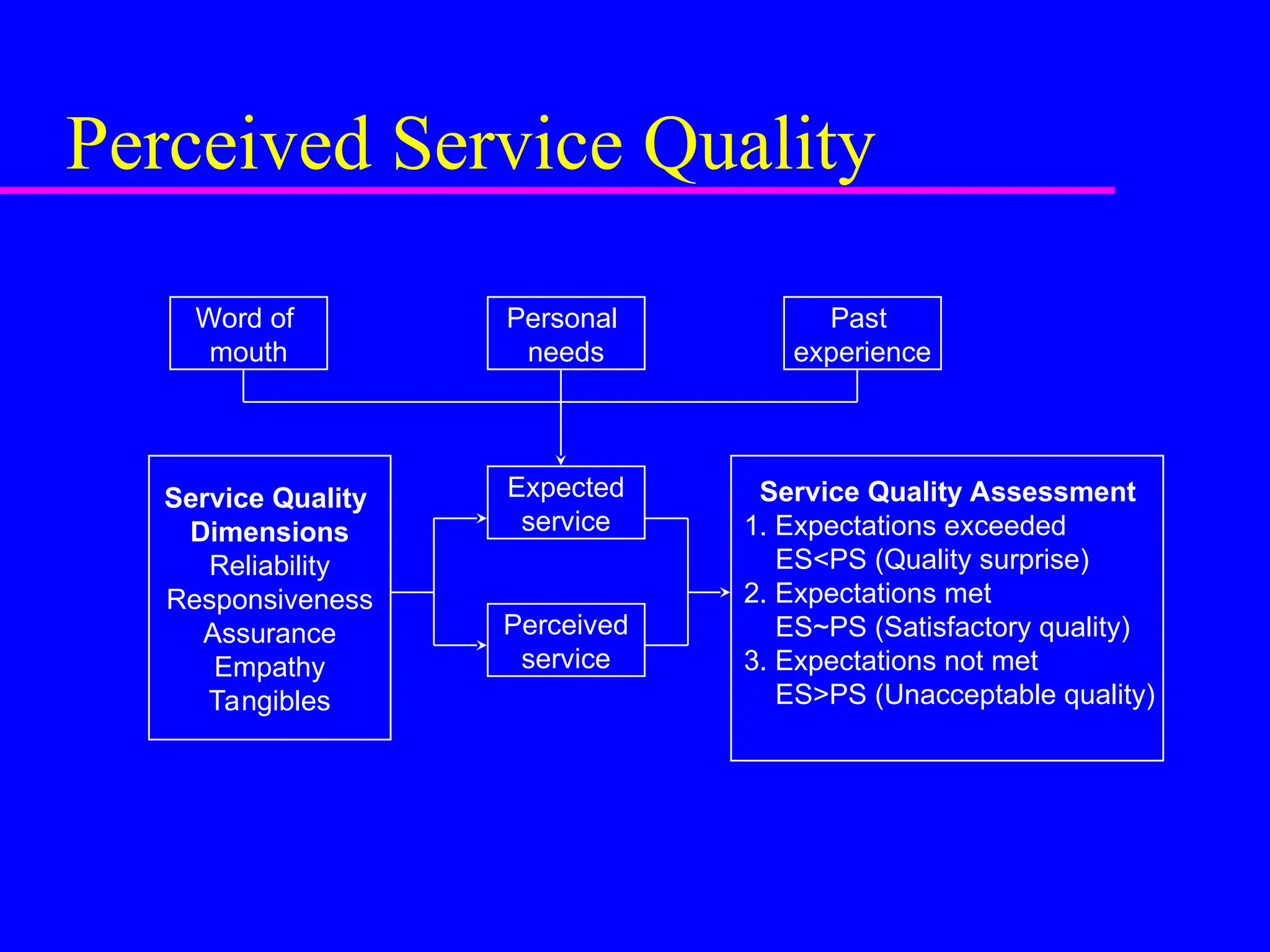 Perceived Service Quality
Word of
mouth
Personal
needs
Past
experience
Expected
service
Perceived
service
Service Quality
Dimensions
Reliability
Responsiveness
Assurance
Empathy
Tangibles
Service Quality Assessment
1. Expectations exceeded
ES<PS (Quality surprise)
2. Expectations met
ES~PS (Satisfactory quality)
3. Expectations not met
ES>PS (Unacceptable quality)
 