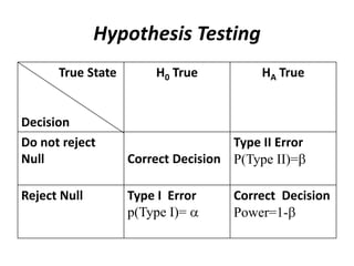 Hypothesis Testing
      True State        H0 True          HA True


Decision
Do not reject                       Type II Error
Null               Correct Decision P(Type II)=

Reject Null        Type I Error      Correct Decision
                   p(Type I)=        Power=1-
 