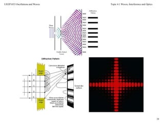 Topic 4.1 Waves, Interference and Optics
10
UEEP1033 Oscillations and Waves
 