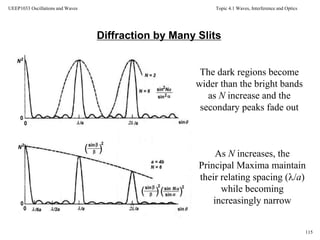 Topic 4.1 Waves, Interference and Optics
115
UEEP1033 Oscillations and Waves
Diffraction by Many Slits
The dark regions become
wider than the bright bands
as N increase and the
secondary peaks fade out
As N increases, the
Principal Maxima maintain
their relating spacing (/a)
while becoming
increasingly narrow
 