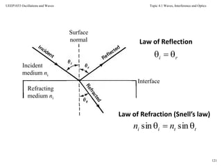 Topic 4.1 Waves, Interference and Optics
121
UEEP1033 Oscillations and Waves
ri 
Law of Reflection
Law of Refraction (Snell’s law)
ttii nn  sinsin
Interface
Incident
medium ni
Refracting
medium ni
Surface
normal
 