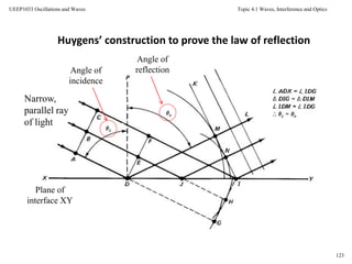 Topic 4.1 Waves, Interference and Optics
123
UEEP1033 Oscillations and Waves
Huygens’ construction to prove the law of reflection
Narrow,
parallel ray
of light
Plane of
interface XY
Angle of
incidence
Angle of
reflection
 