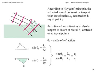 Topic 4.1 Waves, Interference and Optics
128
UEEP1033 Oscillations and Waves
According to Huygens’ principle, the
refracted wavefront must be tangent
to an arc of radius 2 centered on h,
say at point g
the refracted wavefront must also be
tangent to an arc of radius 1 centered
on e, say at point c
2 = angle of refraction
h c
e
h c
g
hc
1
1sin


hc
2
2sin

 2
1
2
1
2
1
sin
sin
v
v






 