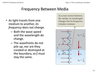 Topic 4.1 Waves, Interference and Optics
132
UEEP1033 Oscillations and Waves
Frequency Between Media
• As light travels from one
medium to another, its
frequency does not change.
– Both the wave speed
and the wavelength do
change.
– The wavefronts do not
pile up, nor are they
created or destroyed at
the boundary, so ƒ must
stay the same.
 