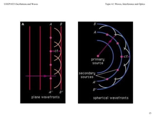 Topic 4.1 Waves, Interference and Optics
15
UEEP1033 Oscillations and Waves
 