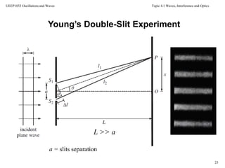 Topic 4.1 Waves, Interference and Optics
25
UEEP1033 Oscillations and Waves
Young’s Double-Slit Experiment
L >> a
a = slits separation
 