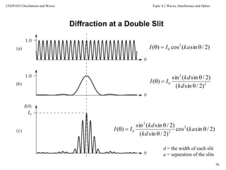 Topic 4.1 Waves, Interference and Optics
56
UEEP1033 Oscillations and Waves
Diffraction at a Double Slit
)2/sin(cos)( 2
0  kaII
2
2
0
)2/sin(
)2/sin(sin
)(



kd
kd
II
)2/sin(cos
)2/sin(
)2/sin(sin
)( 2
2
2
0 


 ka
kd
kd
II
d = the width of each slit
a = separation of the slits
 