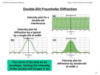 Topic 4.1 Waves, Interference and Optics
95
UEEP1033 Oscillations and Waves
Double-Slit Fraunhofer Diffraction
(a)
(b) (c)
Intensity plot for a
double-slit
interference
Intensity plot for
diffraction by a typical
by a single-slit of width
a
Intensity plot for
diffraction by double-slit
of width a
The curve of (b) acts as an
envelope, limiting the intensity
of the double-slit fringes in (a)
 