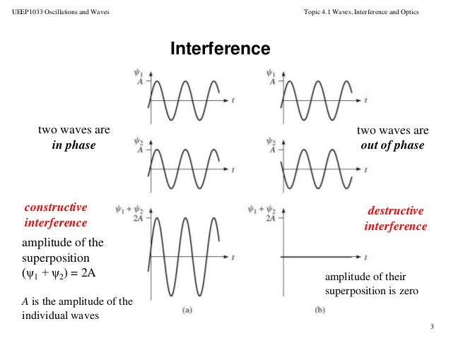 Topic 7 wave interference