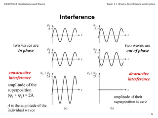 Topic 7 wave_interference(latest) | PPTX