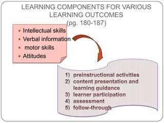 LEARNING COMPONENTS FOR VARIOUS
LEARNING OUTCOMES
(pg. 180-187)
 Intellectual skills
 Verbal information
 motor skills
 Attitudes

 