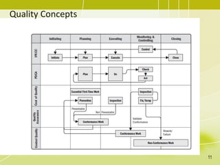 Quality Concepts
11
 