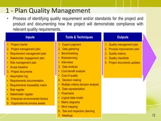 1 - Plan Quality Management
• Process of identifying quality requirement and/or standards for the project and
product and documenting how the project will demonstrate compliance with
relevant quality requirements.
Inputs
1. Project charter
2. Project management plan:
• Requirement management plan
• Stakeholder engagement plan
• Risk management plan
• Scope baseline
3. Project documents
• Assumption log
• Requirements documentation
• Requirements traceability matrix
• Risk register
• Stakeholder register
4. Enterprise environmental factors
5. Organizational process assets
Tools & Techniques
1. Expert judgment
2. Data gathering
• Benchmarking
• Brainstorming
• Interviews
3. Data analysis
• Cost benefit analysis
• Cost of quality
4. Decision making
• Multiple criteria decision analysis
5. Data representation
• Flowcharts
• Logical data model
• Matrix diagrams
• Mind mapping
6. Test and inspection planning
7. Meetings
Outputs
1. Quality management plan
2. Process improvement plan
3. Quality metrics
4. Quality checklists
5. Project documents updates
12
 