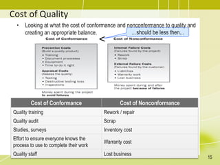 Cost of Quality
• Looking at what the cost of conformance and nonconformance to quality and
creating an appropriate balance.
Cost of Conformance Cost of Nonconformance
Quality training Rework / repair
Quality audit Scrap
Studies, surveys Inventory cost
Effort to ensure everyone knows the
process to use to complete their work
Warranty cost
Quality staff Lost business
…should be less then...
<
15
 