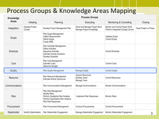 Process Groups & Knowledge Areas Mapping
Knowledge
Areas
Process Groups
Initiating Planning Executing Monitoring & Controlling Closing
Integration
Develop Project
Charter
Develop Project Management Plan
Direct and Manage Project Work
Manage Project Knowledge
Monitor and Control Project Work
Perform Integrated Change Control
Close Project or Phase
Scope
Plan Scope Management
Collect Requirements
Define Scope
Create WBS
Validate Scope
Control Scope
Schedule
Plan Schedule Management
Define Activities
Sequence Activities
Estimate Activity Durations
Develop Schedule
Control Schedule
Cost
Plan Cost Management
Estimate Costs
Determine Budget
Control Costs
Quality Plan Quality Management Manage Quality Control Quality
Resource
Plan Resource Management
Estimate Activity Resources
Acquire Resources
Develop Team
Manage Team
Control Resources
Communications Plan Communications Management Manage Communications Monitor Communications
Risk
Plan Risk Management
Identify Risks
Perform Qualitative Risk Analysis
Perform Quantitative Risk Analysis
Plan Risk Responses
Implement Risk Responses Monitor Risks
Procurement Plan Procurement Management Conduct Procurements Control Procurements
Stakeholder Identify Stakeholders Plan Stakeholder Engagement Manage Stakeholder Engagement Monitor Stakeholder Engagement
3
 