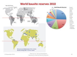22 November 2015
Prof. Dr. H.Z. Harraz Presentation
Residual (or laterite) Mineral Deposits
25
World bauxite reserves 2010
 