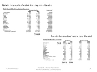 22 November 2015
Prof. Dr. H.Z. Harraz Presentation
Residual (or laterite) Mineral Deposits
26
$5.6B
Data in thousands of metric tons Al metal
Data in thousands of metric tons dry ore – Bauxite
$120B $63B
$8B $2.9B
 
