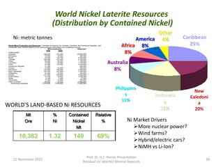 World Nickel Laterite Resources
(Distribution by Contained Nickel)
Caribbean
25%
New
Caledoni
a
20%
Indonesi
a
16%
Philippine
s
11%
Australia
8%
Africa
8%
America
8%
Other
4%
Mt
Ore
%
Ni
Contained
Nickel
Mt
Relative
%
10,382 1.32 140 69%
WORLD’S LAND-BASED Ni RESOURCES
22 November 2015
Prof. Dr. H.Z. Harraz Presentation
Residual (or laterite) Mineral Deposits
39
Ni Market Drivers
More nuclear power?
Wind farms?
Hybrid/electric cars?
NiMH vs Li-Ion?
Ni: metric tonnes
 