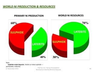 WORLD Ni PRODUCTION & RESOURCES
PRIMARY Ni PRODUCTION WORLD Ni RESOURCES
SULPHIDE
LATERITE
60%
40%
SULPHIDE
LATERITE
30%
70%
Note:
Sulphide nickel deposits : Nickel as nickel sulphide 
pentlandite, millerite)
22 November 2015
Prof. Dr. H.Z. Harraz Presentation
Residual (or laterite) Mineral Deposits
40
 