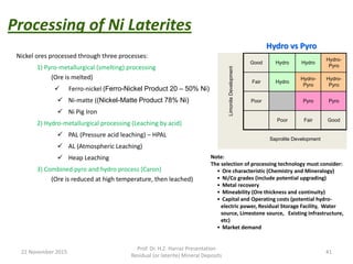 Processing of Ni Laterites
Nickel ores processed through three processes:
1) Pyro-metallurgical (smelting) processing
(Ore is melted)
 Ferro-nickel (Ferro-Nickel Product 20 – 50% Ni)
 Ni-matte ((Nickel-Matte Product 78% Ni)
 Ni Pig Iron
2) Hydro-metallurgical processing (Leaching by acid)
 PAL (Pressure acid leaching) – HPAL
 AL (Atmospheric Leaching)
 Heap Leaching
3) Combined pyro and hydro process (Caron)
(Ore is reduced at high temperature, then leached)
Note:
The selection of processing technology must consider:
• Ore characteristic (Chemistry and Mineralogy)
• Ni/Co grades (include potential upgrading)
• Metal recovery
• Mineability (Ore thickness and continuity)
• Capital and Operating costs (potential hydro-
electric power, Residual Storage Facility, Water
source, Limestone source, Existing infrastructure,
etc)
• Market demand
Good Hydro Hydro
Hydro-
Pyro
Fair Hydro
Hydro-
Pyro
Hydro-
Pyro
Poor Pyro Pyro
Poor Fair Good
LimoniteDevelopment
Saprolite Development
Hydro vs Pyro
22 November 2015
Prof. Dr. H.Z. Harraz Presentation
Residual (or laterite) Mineral Deposits
41
 
