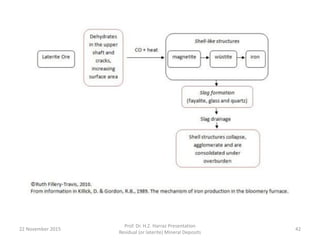22 November 2015
Prof. Dr. H.Z. Harraz Presentation
Residual (or laterite) Mineral Deposits
42
 