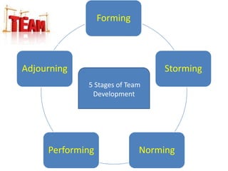 Forming



Adjourning                       Storming
             5 Stages of Team
              Development




     Performing             Norming
 