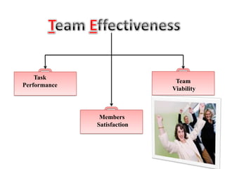 Task
                              Team
Performance
                             Viability



               Members
              Satisfaction
 