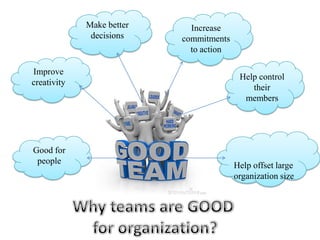 Make better     Increase
              decisions    commitments
                             to action

Improve
                                          Help control
creativity
                                             their
                                           members




Good for
 people
                                         Help offset large
                                         organization size
 