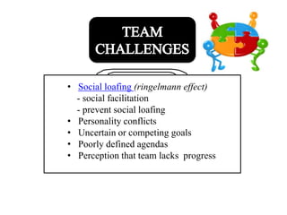 • Social loafing (ringelmann effect)
  - social facilitation
  - prevent social loafing
• Personality conflicts
• Uncertain or competing goals
• Poorly defined agendas
• Perception that team lacks progress
 